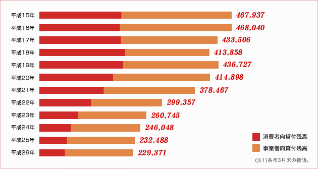 貸付残高の推移(平成15年～平成26年)