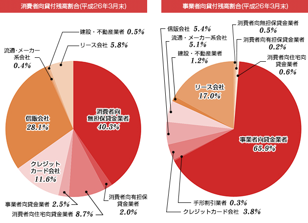 業態別貸付残高割合