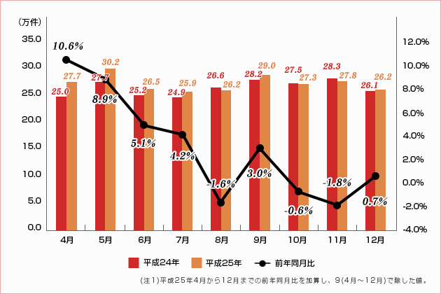 貸付残高の推移