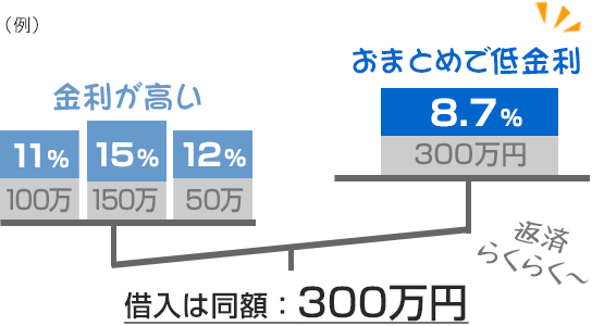 金利が下がるって本当？